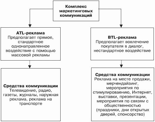 Контрольная работа по теме Основы ATL-маркетинга